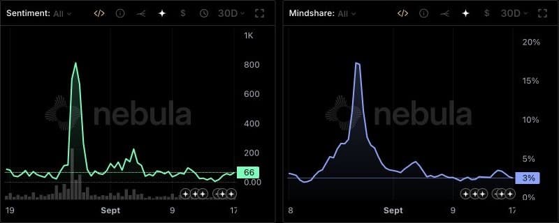 NVIDIA's 30-day Sentiment and Mindshare charts in Nebula, showing a sharp late-August peak on separate sentiment and percentage scales.