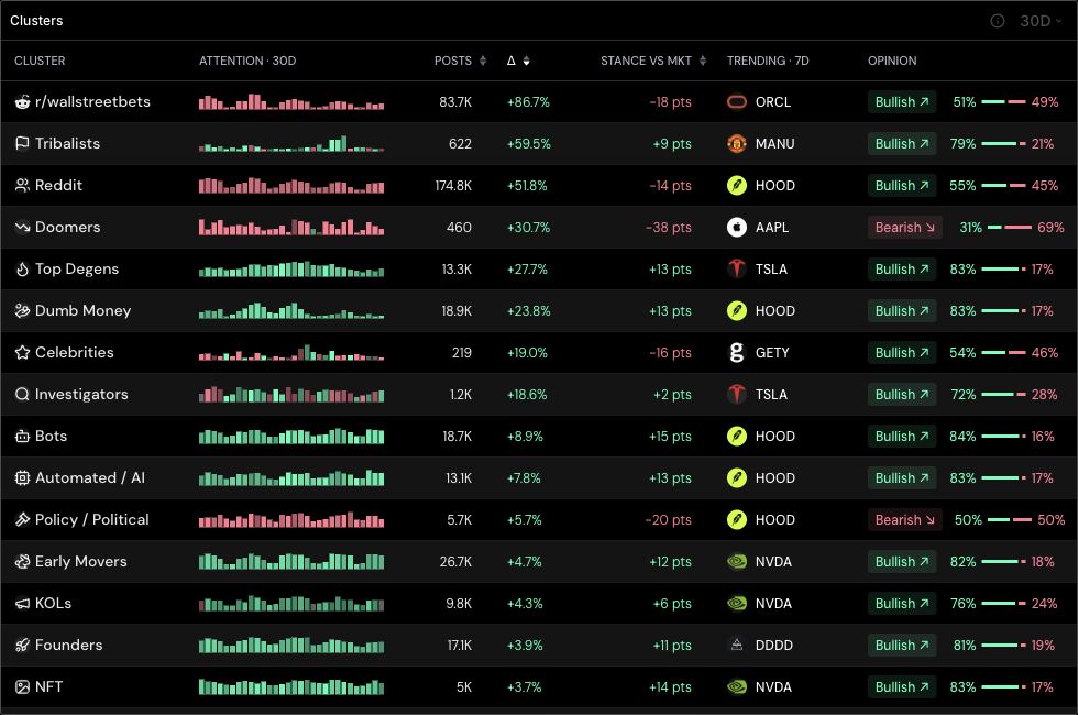 Nebula’s equity cluster table with attention bars, post counts, stance versus market, trending stocks, and bullish/bearish splits.