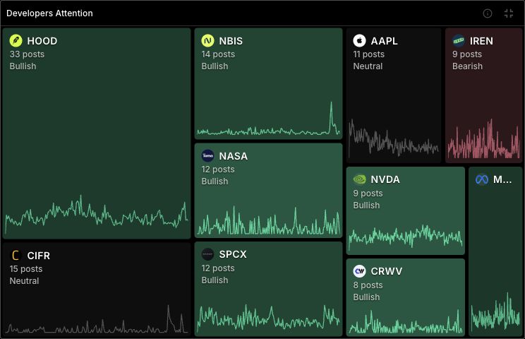 Developers Attention treemap with stock tiles of different sizes, post counts, sentiment labels, and activity lines.