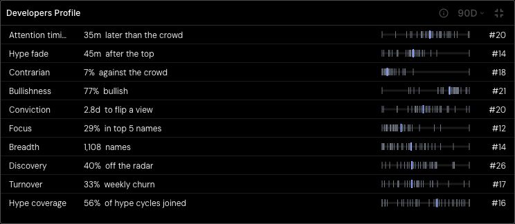 Developers Profile showing all ten behavioural traits and the cluster’s ranking over 90 days.