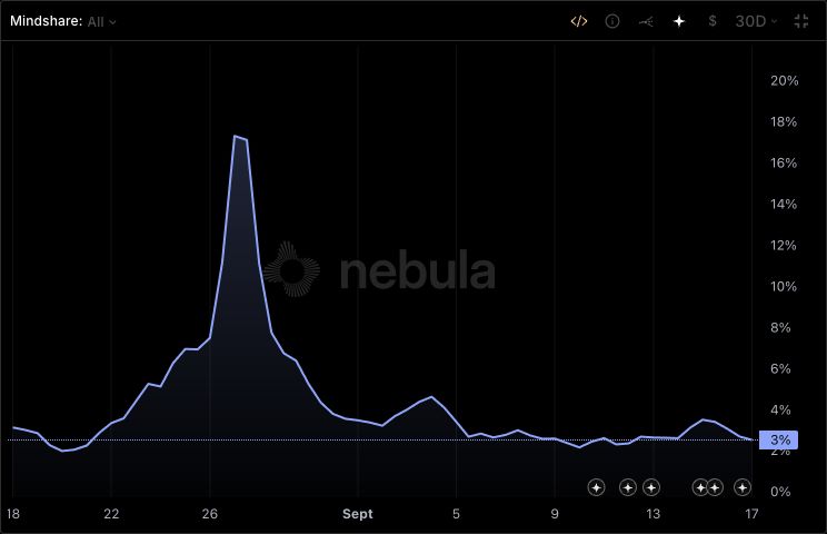 NVIDIA’s 30-day Mindshare chart, with share of conversation on a percentage axis.