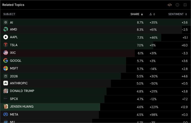 NVIDIA’s Related Topics table listing subjects with conversation share, change, and sentiment columns.