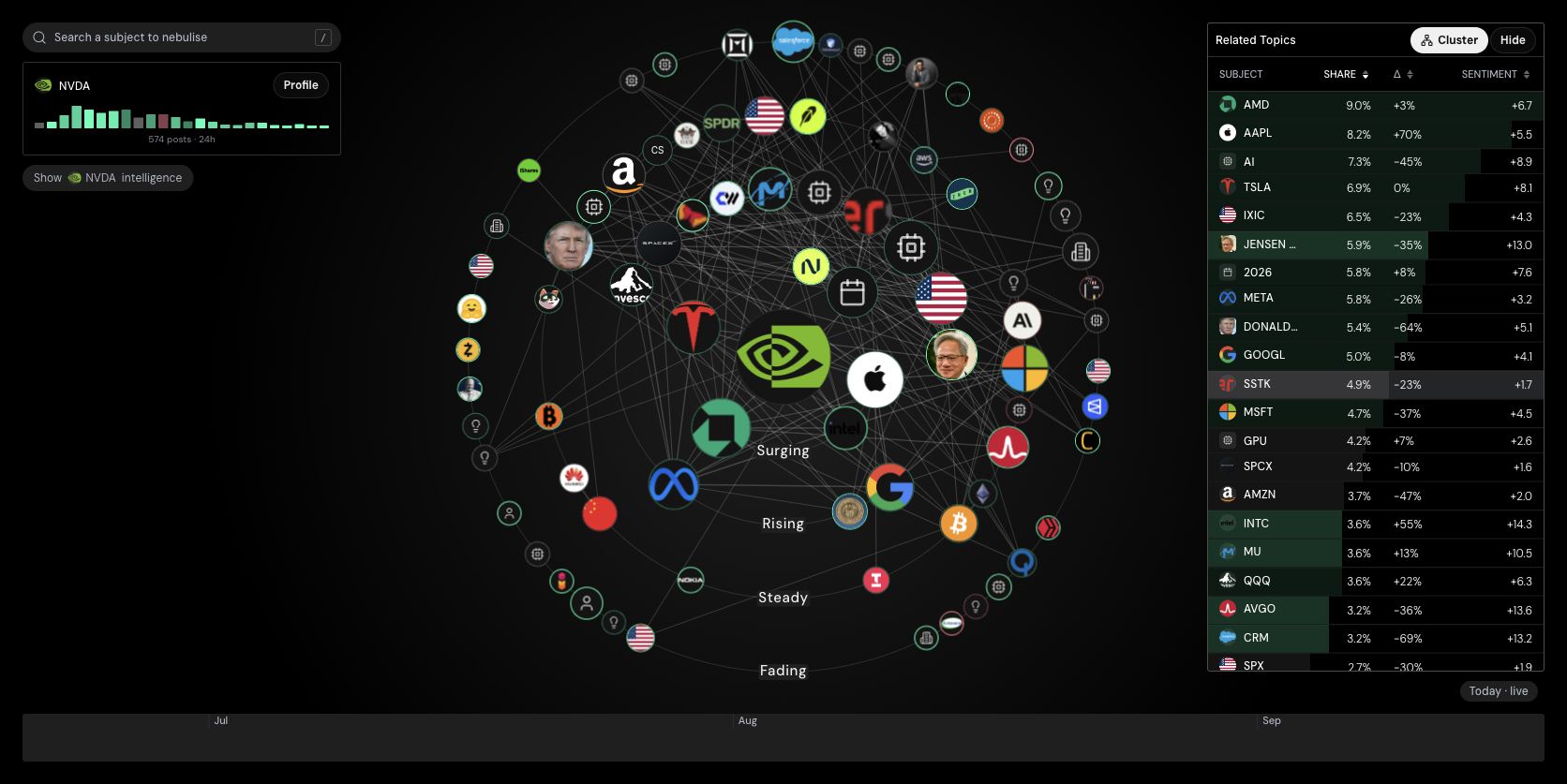 NVIDIA at the centre of a topic graph, surrounded by linked subjects and labelled activity rings.