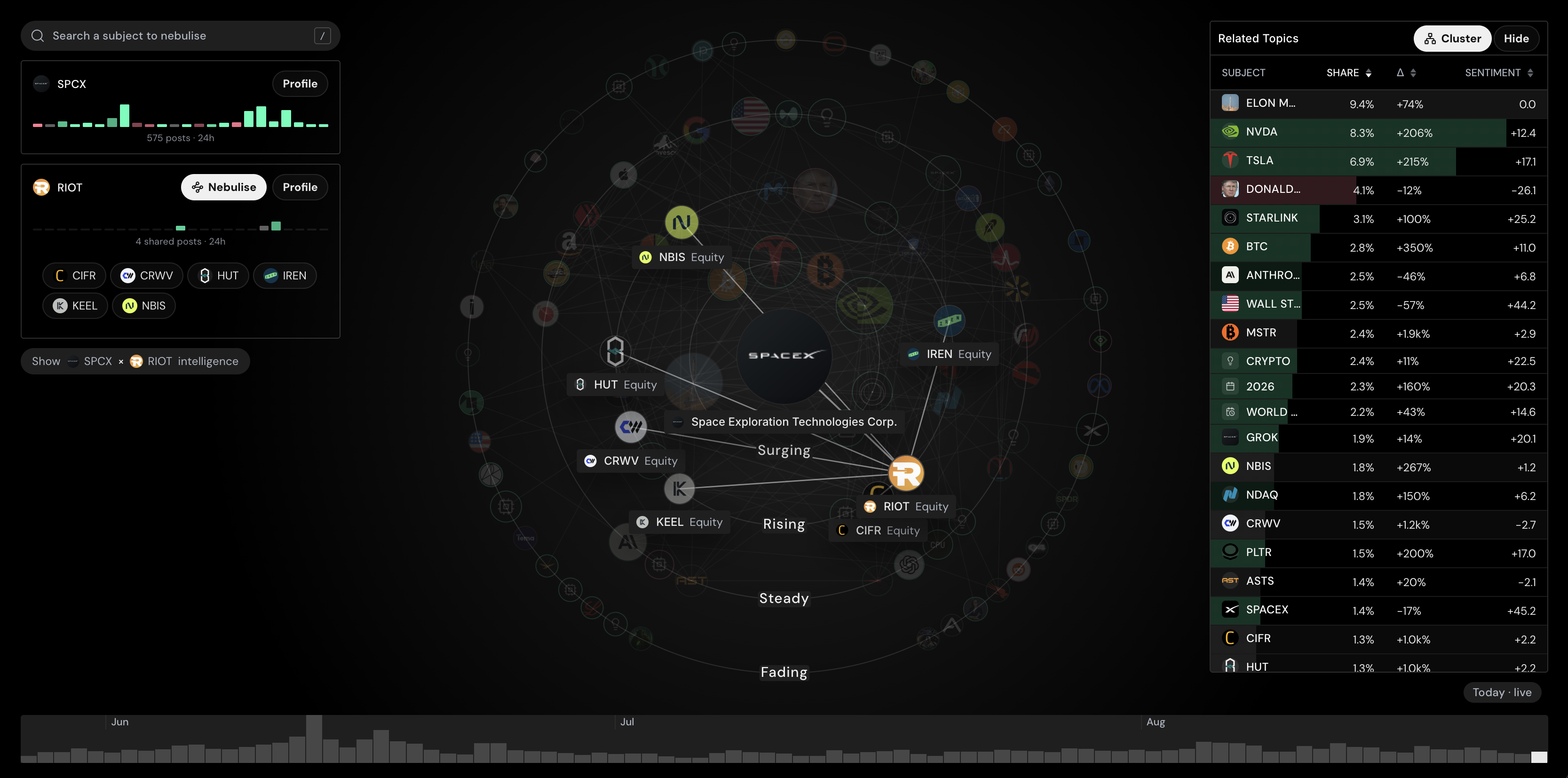 SpaceX Nebuliser view mapping related stocks, actors, topics, sentiment, and attention over time